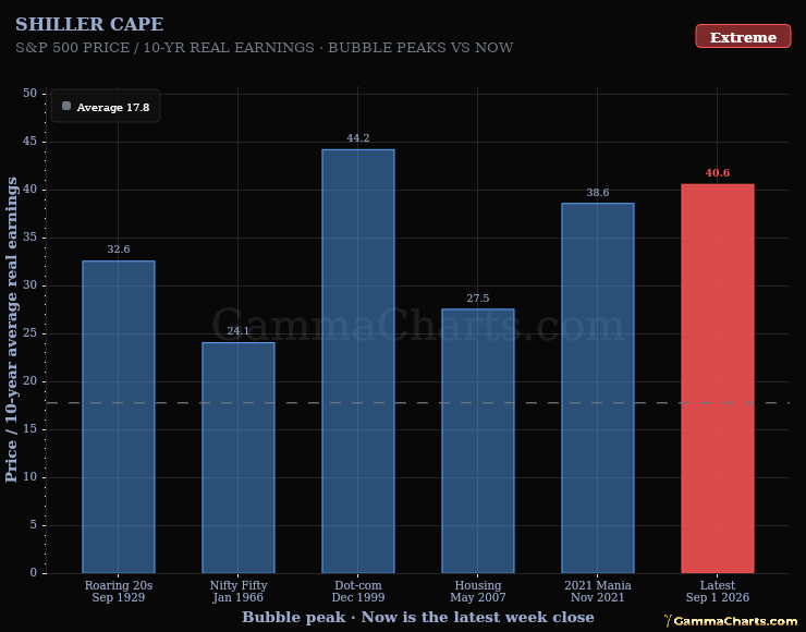 Shiller CAPE
