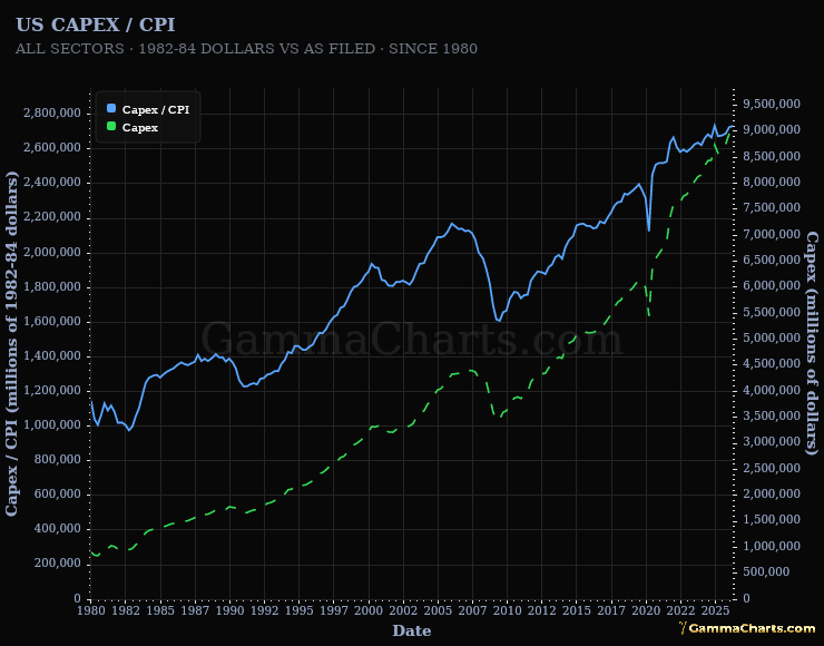 US Capex / CPI
