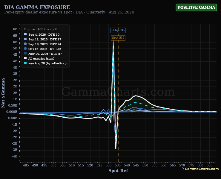 Gamma · DIA