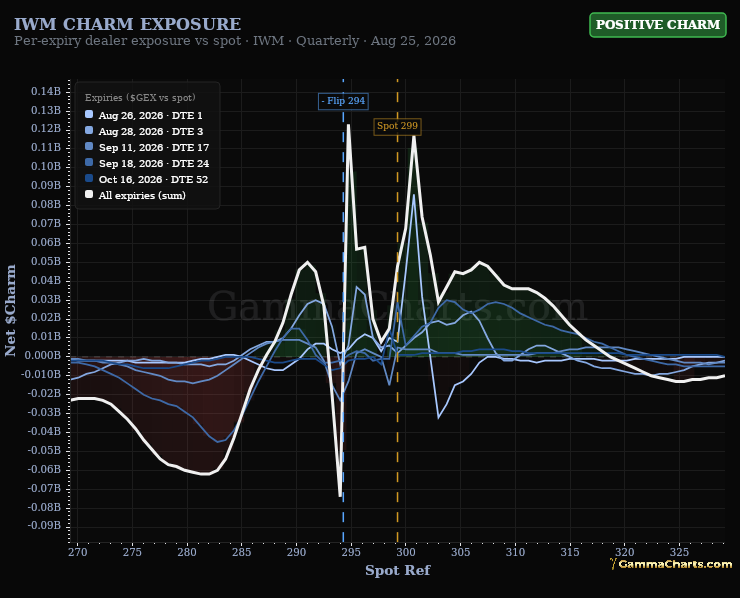 Charm · IWM