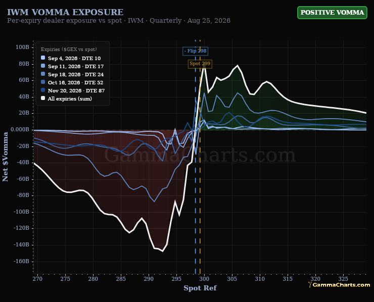 Vomma · IWM