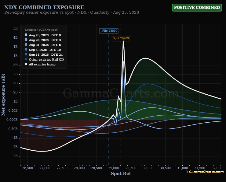 Combined · NDX