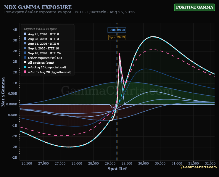 Gamma · NDX