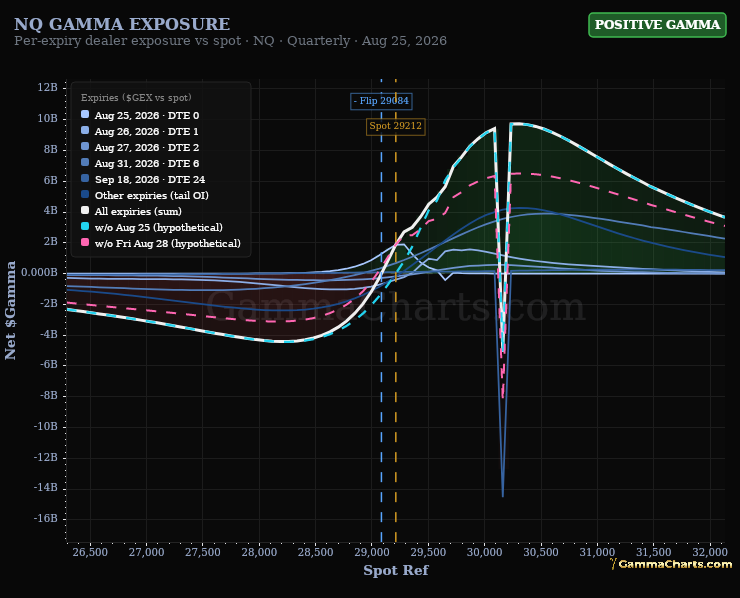 Gamma · NQ