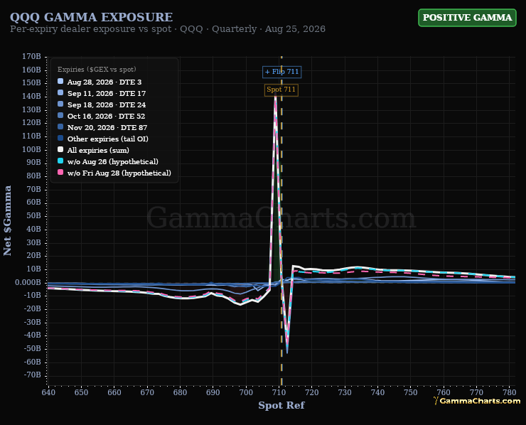 Gamma · QQQ