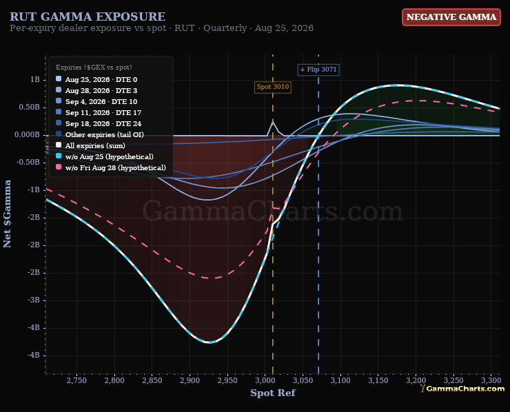 Gamma · RUT