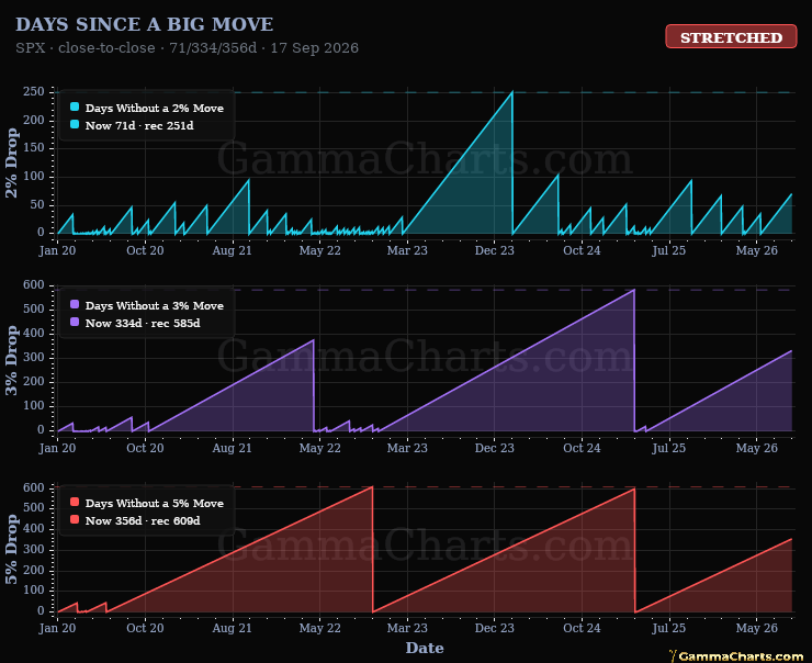 Days Since a Big Move