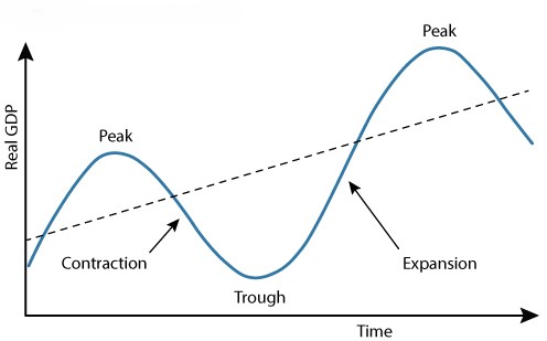 Stages of the Business Cycle